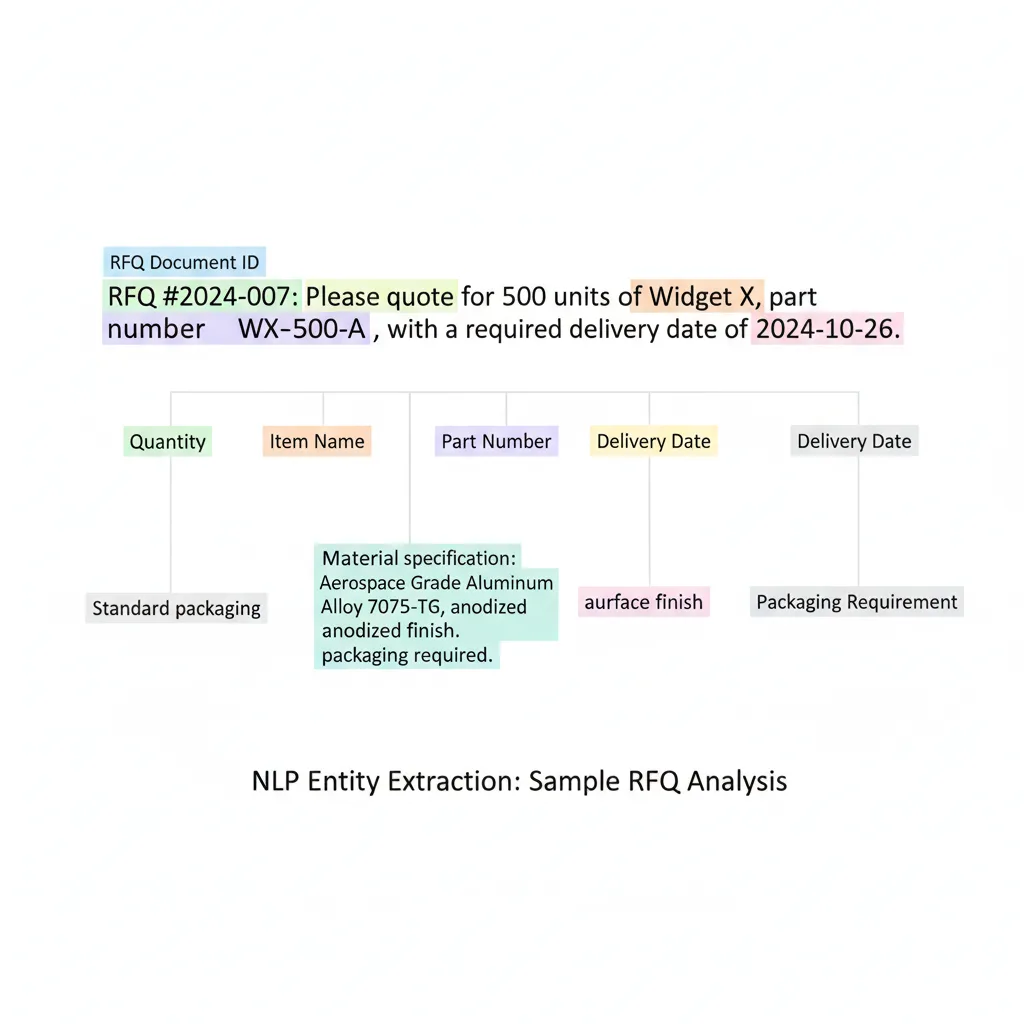 AI Data Extraction for RFQs: Turning Unstructured Requests Into Quote-Ready Records