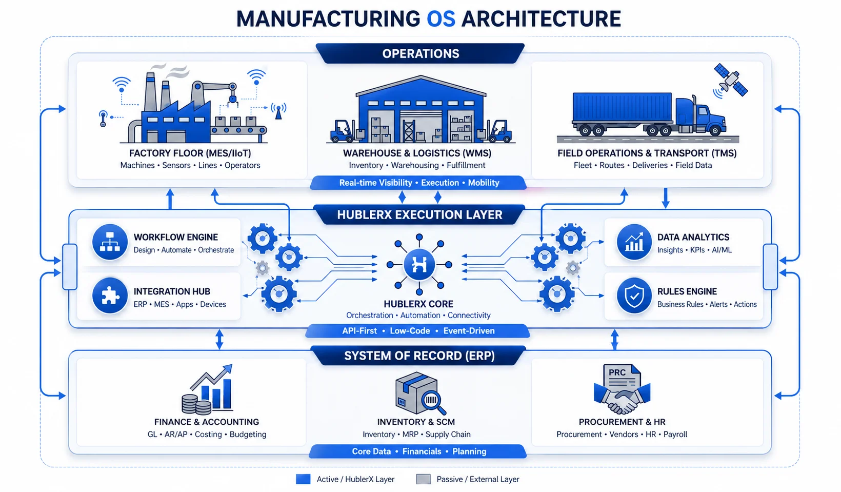 Manufacturing Architecture Diagram